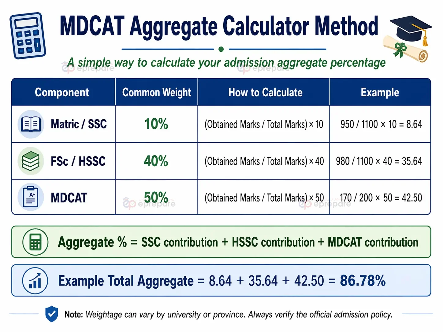MDCAT aggregate calculator